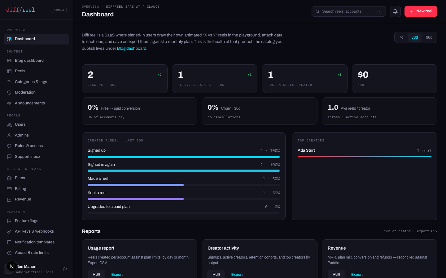 The admin dashboard: signups, active creators, custom reels created and MRR across the top, a creator funnel and top creators below.