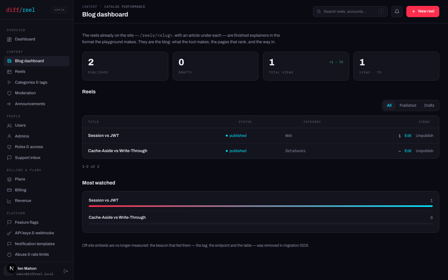 The blog dashboard: the catalog's published count, views and performance, kept apart from the product metrics.