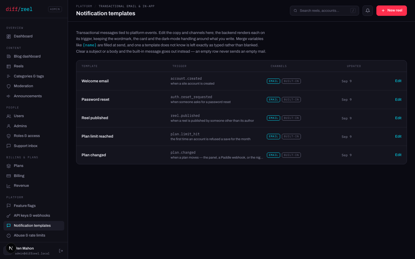 Notification templates: five rows — welcome email, password reset, reel published, plan limit reached, plan changed — each with its trigger and channels.